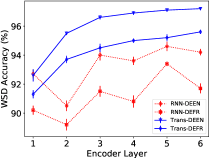 Figure 4 for Encoders Help You Disambiguate Word Senses in Neural Machine Translation