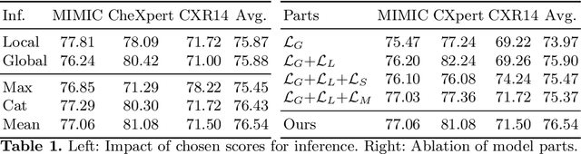 Figure 2 for Breaking with Fixed Set Pathology Recognition through Report-Guided Contrastive Training