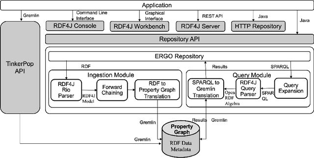 Figure 1 for Expressive Reasoning Graph Store: A Unified Framework for Managing RDF and Property Graph Databases