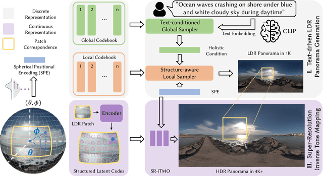 Figure 3 for Text2Light: Zero-Shot Text-Driven HDR Panorama Generation