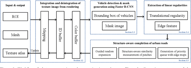 Figure 3 for Structure-Aware Completion of Photogrammetric Meshes in Urban Road Environment