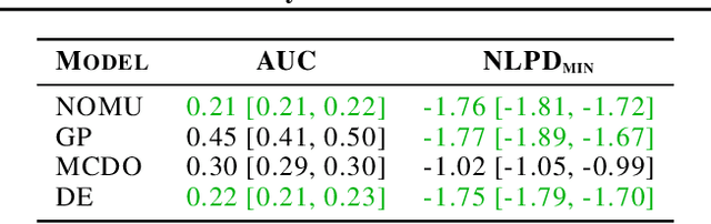 Figure 2 for NOMU: Neural Optimization-based Model Uncertainty