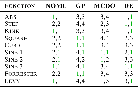 Figure 4 for NOMU: Neural Optimization-based Model Uncertainty