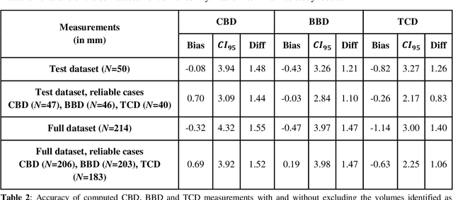 Figure 4 for Automatic linear measurements of the fetal brain on MRI with deep neural networks