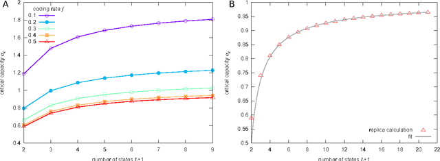 Figure 1 for Learning may need only a few bits of synaptic precision