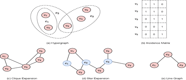 Figure 1 for Learning over Families of Sets -- Hypergraph Representation Learning for Higher Order Tasks