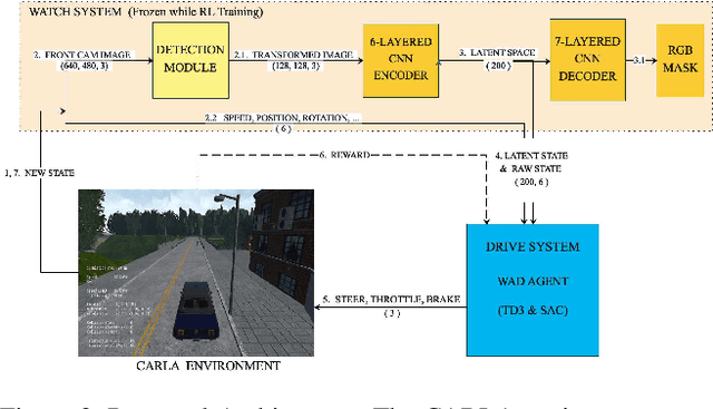 Figure 3 for WAD: A Deep Reinforcement Learning Agent for Urban Autonomous Driving