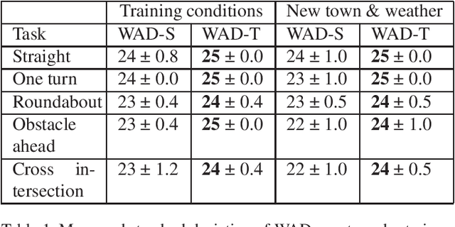 Figure 2 for WAD: A Deep Reinforcement Learning Agent for Urban Autonomous Driving