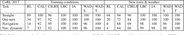 Figure 4 for WAD: A Deep Reinforcement Learning Agent for Urban Autonomous Driving