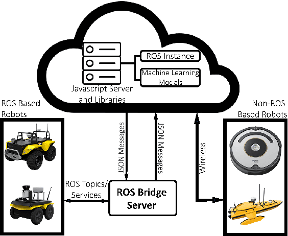 Figure 1 for Smart Cloud: Scalable Cloud Robotic Architecture for Web-powered Multi-Robot Applications