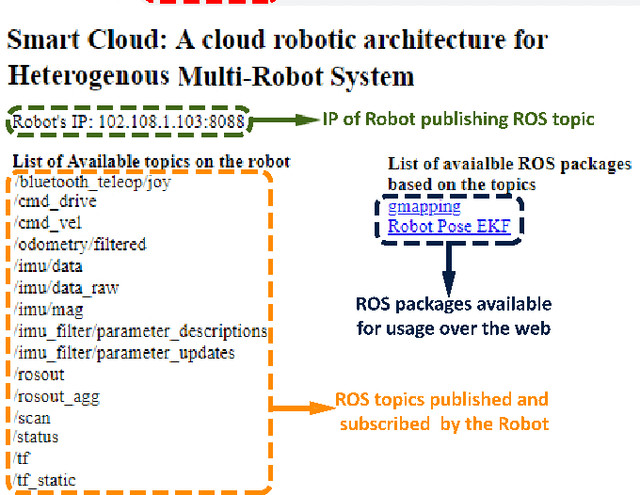 Figure 3 for Smart Cloud: Scalable Cloud Robotic Architecture for Web-powered Multi-Robot Applications