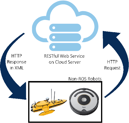 Figure 4 for Smart Cloud: Scalable Cloud Robotic Architecture for Web-powered Multi-Robot Applications