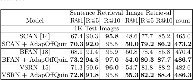Figure 4 for Adaptive Offline Quintuplet Loss for Image-Text Matching