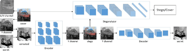 Figure 1 for Invisible Steganography via Generative Adversarial Networks