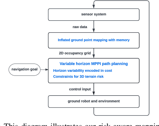 Figure 2 for RAMP: A Risk-Aware Mapping and Planning Pipeline for Fast Off-Road Ground Robot Navigation