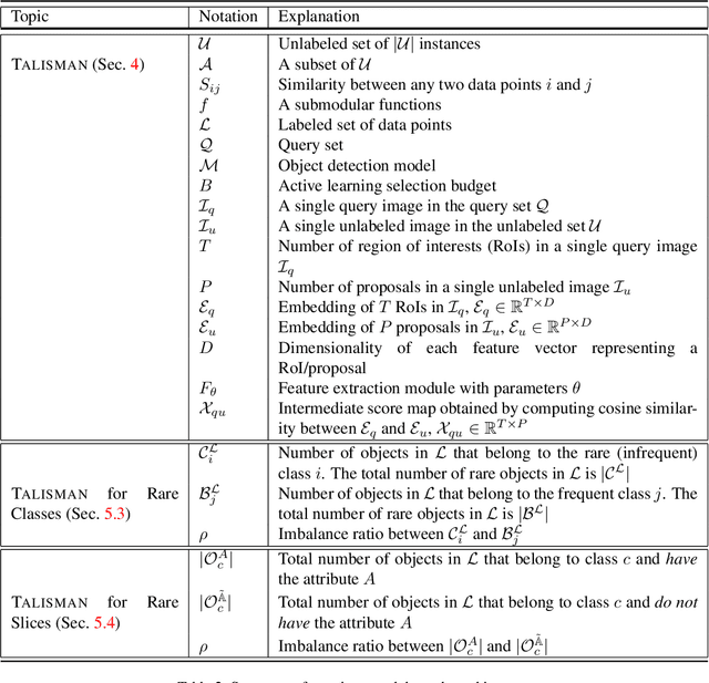 Figure 4 for TALISMAN: Targeted Active Learning for Object Detection with Rare Classes and Slices using Submodular Mutual Information