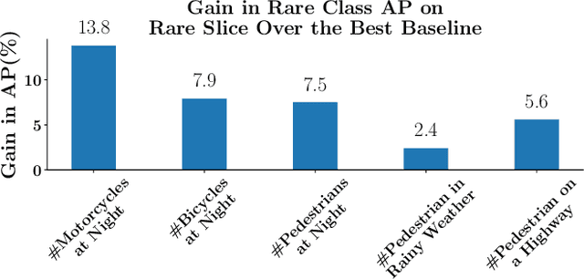 Figure 3 for TALISMAN: Targeted Active Learning for Object Detection with Rare Classes and Slices using Submodular Mutual Information