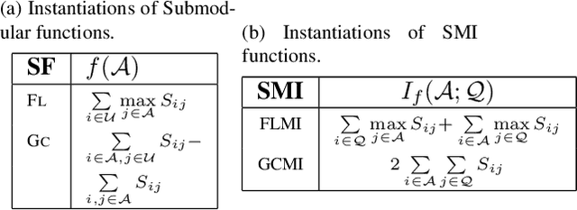 Figure 2 for TALISMAN: Targeted Active Learning for Object Detection with Rare Classes and Slices using Submodular Mutual Information