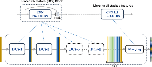 Figure 2 for Dense Dilated Convolutions Merging Network for Semantic Mapping of Remote Sensing Images