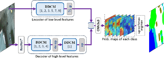 Figure 3 for Dense Dilated Convolutions Merging Network for Semantic Mapping of Remote Sensing Images