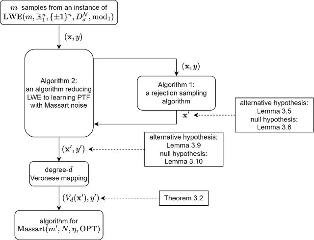 Figure 1 for Cryptographic Hardness of Learning Halfspaces with Massart Noise