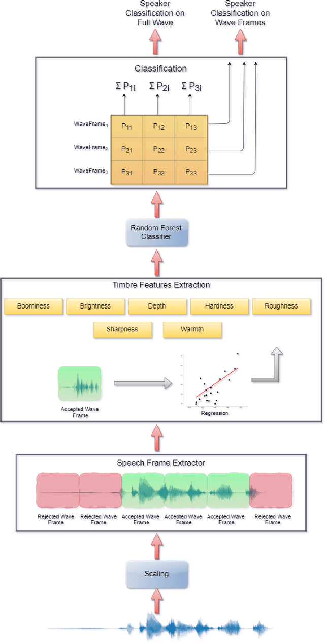Figure 1 for A Lightweight Speaker Recognition System Using Timbre Properties
