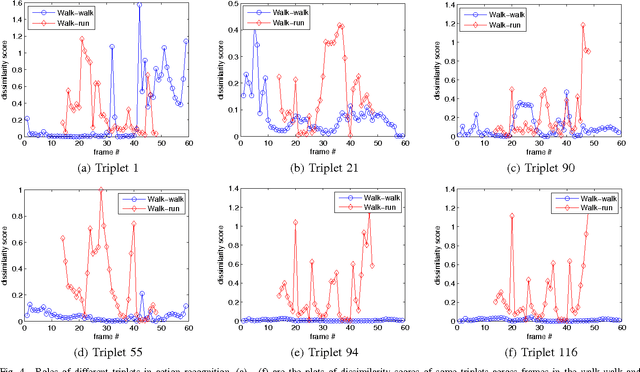 Figure 4 for An Invariant Model of the Significance of Different Body Parts in Recognizing Different Actions