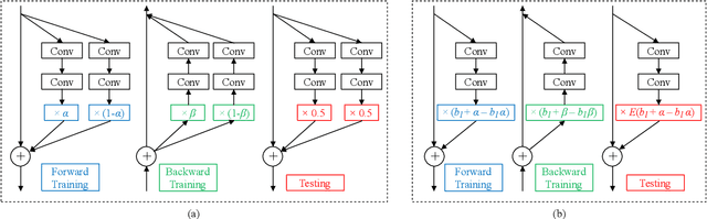 Figure 2 for Convolutional Neural Networks with Dynamic Regularization