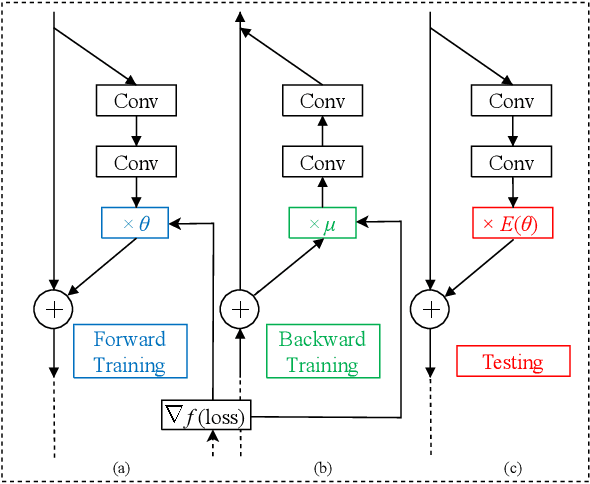 Figure 3 for Convolutional Neural Networks with Dynamic Regularization