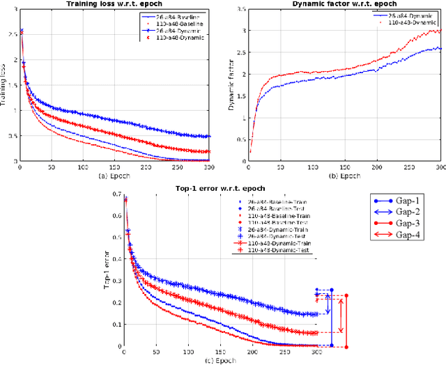 Figure 4 for Convolutional Neural Networks with Dynamic Regularization