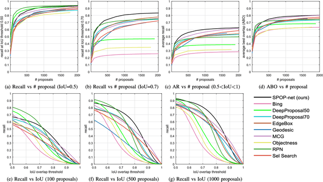 Figure 3 for Scale-aware Pixel-wise Object Proposal Networks