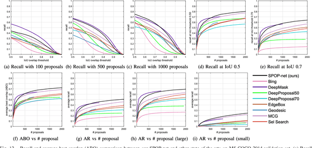 Figure 4 for Scale-aware Pixel-wise Object Proposal Networks