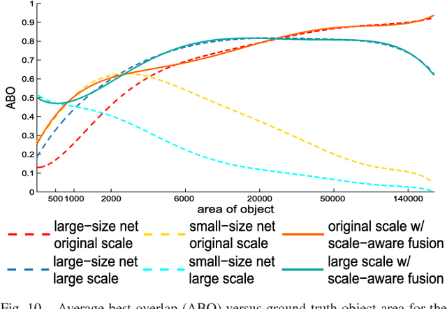 Figure 2 for Scale-aware Pixel-wise Object Proposal Networks