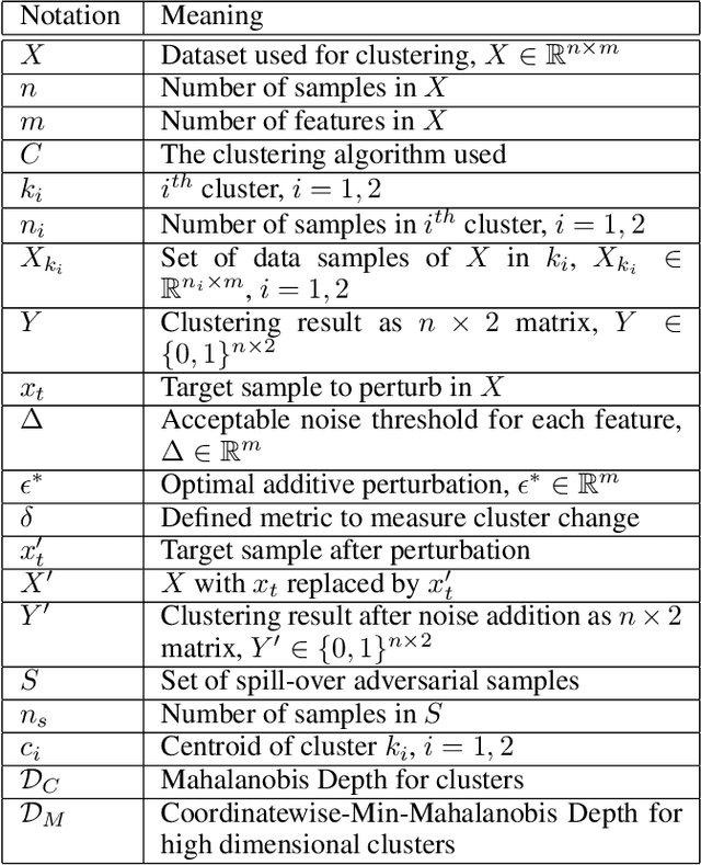 Figure 1 for Suspicion-Free Adversarial Attacks on Clustering Algorithms