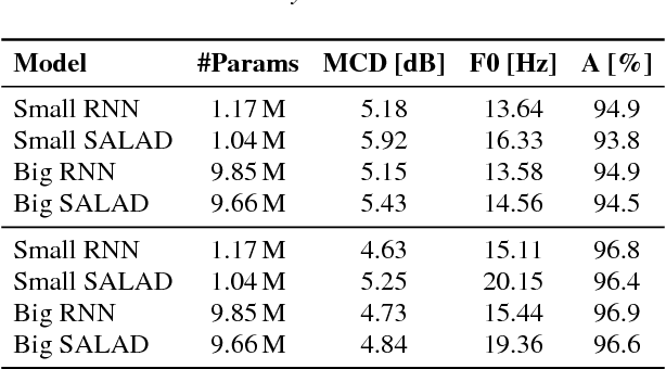 Figure 3 for Self-Attention Linguistic-Acoustic Decoder