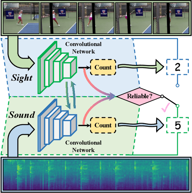 Figure 1 for Repetitive Activity Counting by Sight and Sound