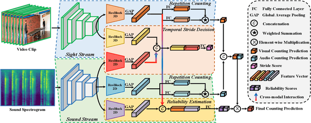 Figure 3 for Repetitive Activity Counting by Sight and Sound