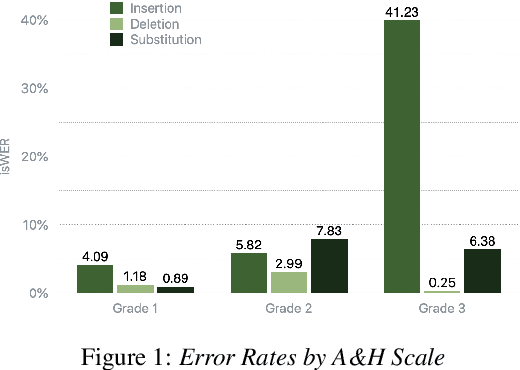 Figure 2 for Analysis and Tuning of a Voice Assistant System for Dysfluent Speech