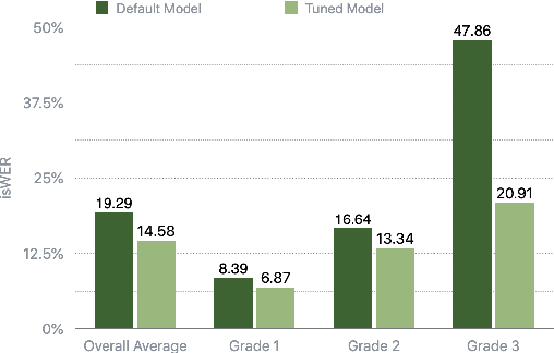 Figure 4 for Analysis and Tuning of a Voice Assistant System for Dysfluent Speech