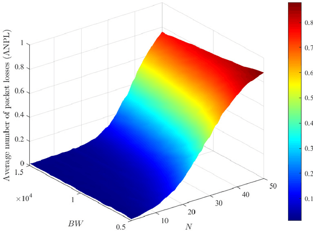 Figure 2 for Deep Reinforcement Learning Based Multidimensional Resource Management for Energy Harvesting Cognitive NOMA Communications