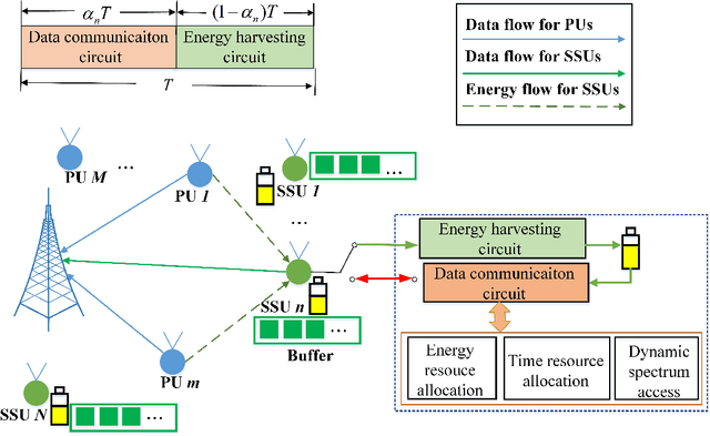 Figure 1 for Deep Reinforcement Learning Based Multidimensional Resource Management for Energy Harvesting Cognitive NOMA Communications