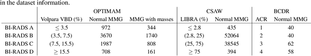 Figure 2 for High-resolution synthesis of high-density breast mammograms: Application to improved fairness in deep learning based mass detection