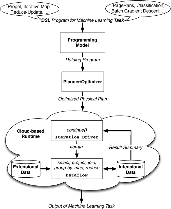 Figure 1 for Scaling Datalog for Machine Learning on Big Data
