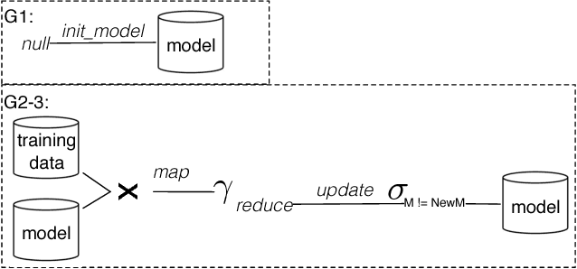 Figure 3 for Scaling Datalog for Machine Learning on Big Data