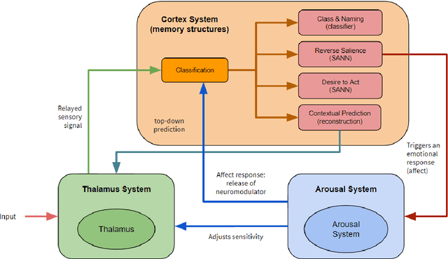 Figure 2 for Brain-inspired Distributed Cognitive Architecture