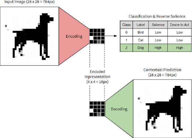 Figure 3 for Brain-inspired Distributed Cognitive Architecture
