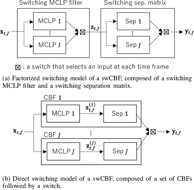 Figure 1 for Switching Independent Vector Analysis and Its Extension to Blind and Spatially Guided Convolutional Beamforming Algorithm