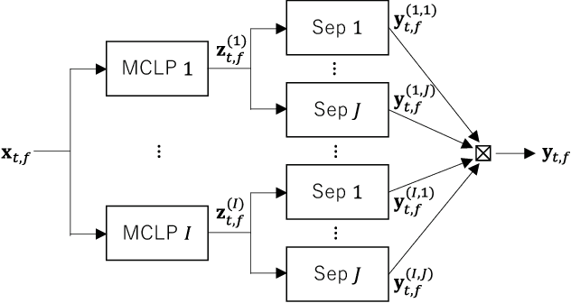 Figure 4 for Switching Independent Vector Analysis and Its Extension to Blind and Spatially Guided Convolutional Beamforming Algorithm