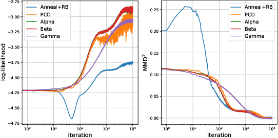 Figure 2 for Particle Dynamics for Learning EBMs