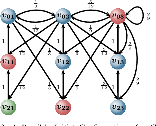 Figure 3 for The Influence of Memory in Multi-Agent Consensus